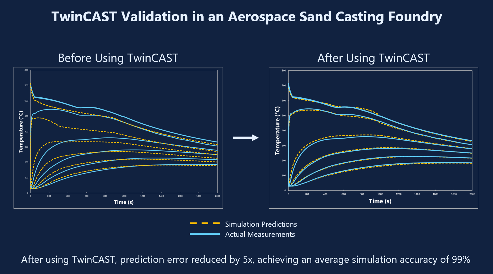 TwinCAST before and after results