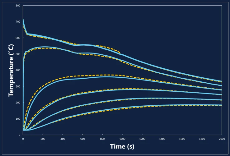 Cooling-curve chart after TwinCAST: simulation predictions overlay the thermocouple measurements almost exactly