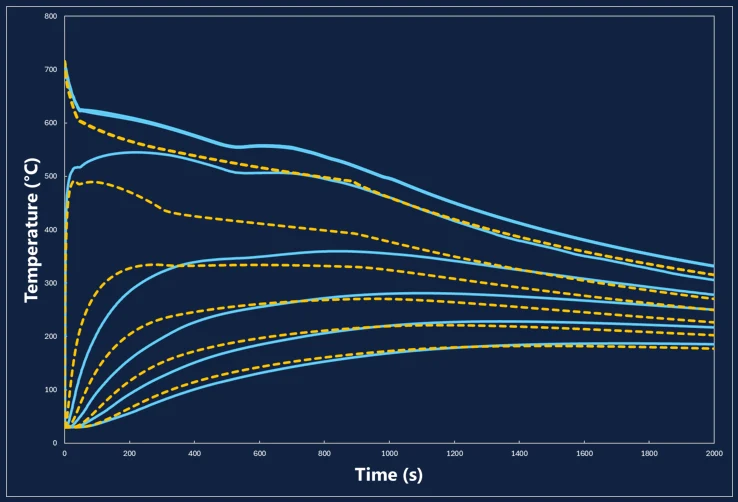 Cooling-curve chart before TwinCAST: simulation predictions diverge visibly from thermocouple measurements
