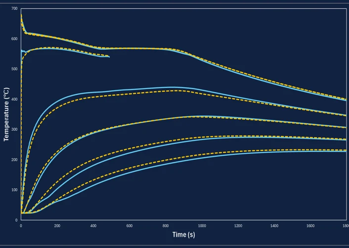 Cooling-curve chart after TwinCAST: simulation predictions track the measured temperatures closely