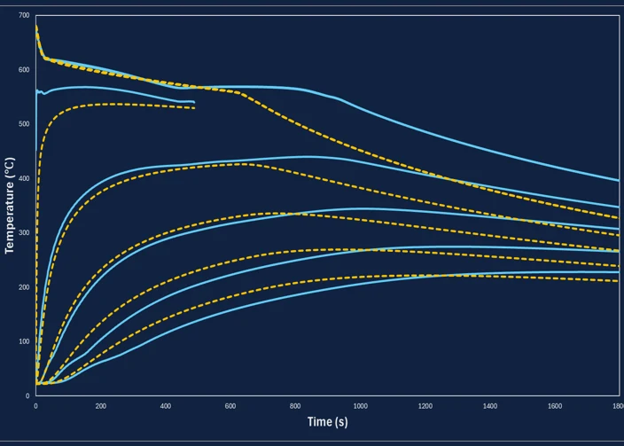 Cooling-curve chart before TwinCAST: simulation predictions diverge from measured temperatures